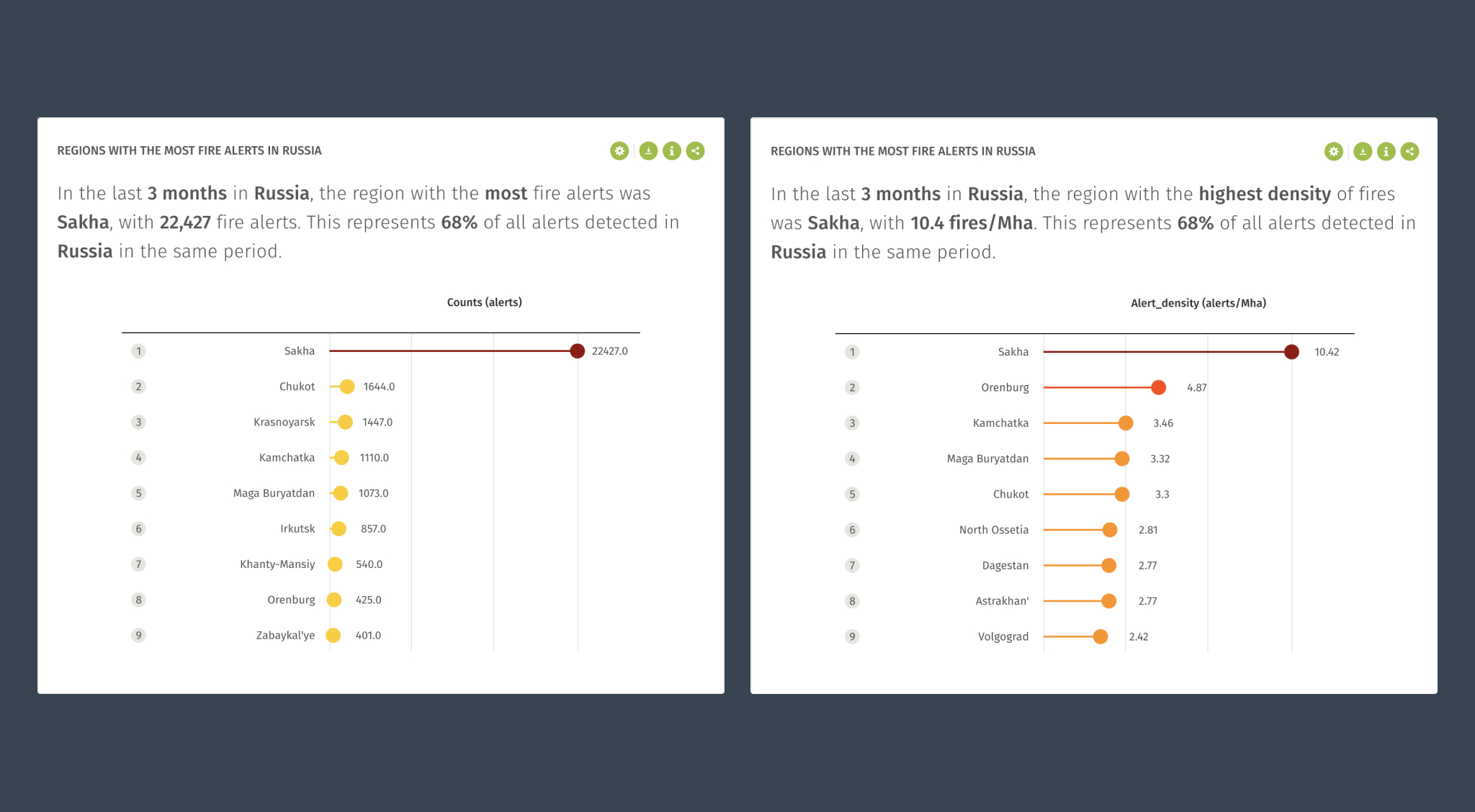 Global Forest Watch Fires widgets