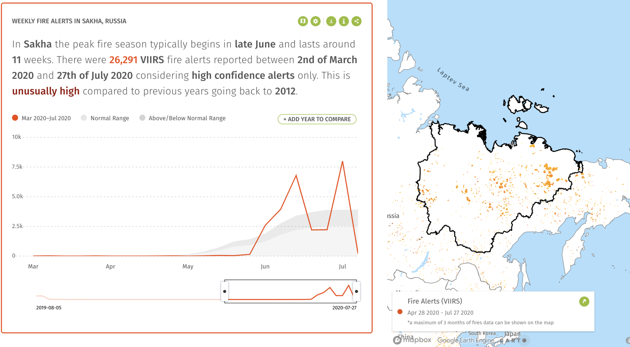 Global Forest Watch Fires widgets