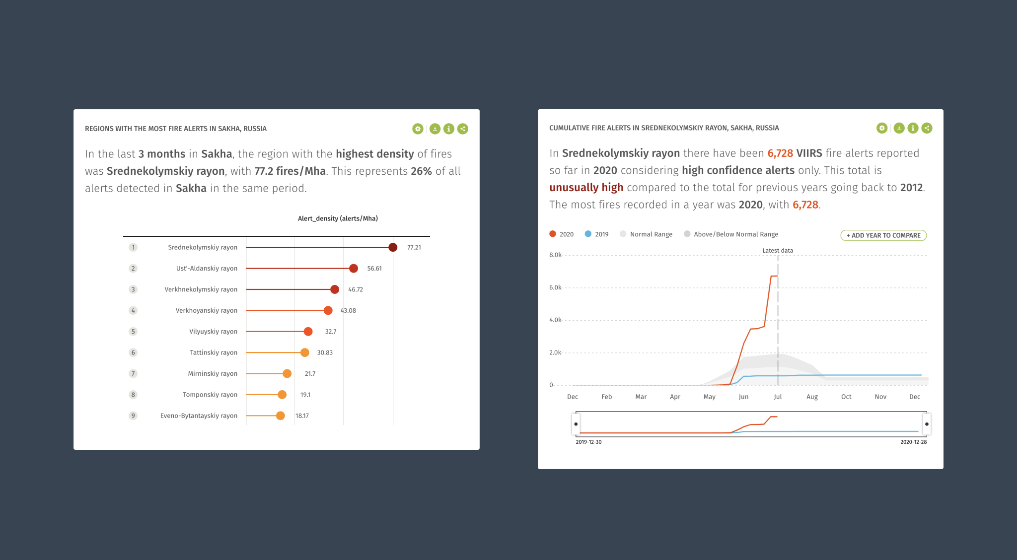 Global Forest Watch Fires widgets